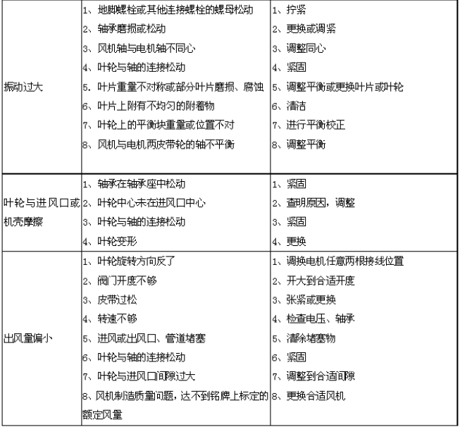 风机常见问题和故障析与解决方法