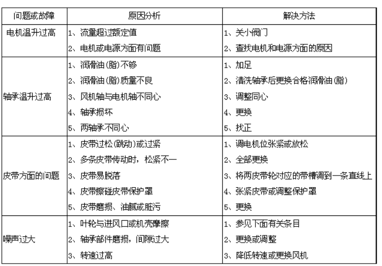 风机常见问题和故障析与解决方法